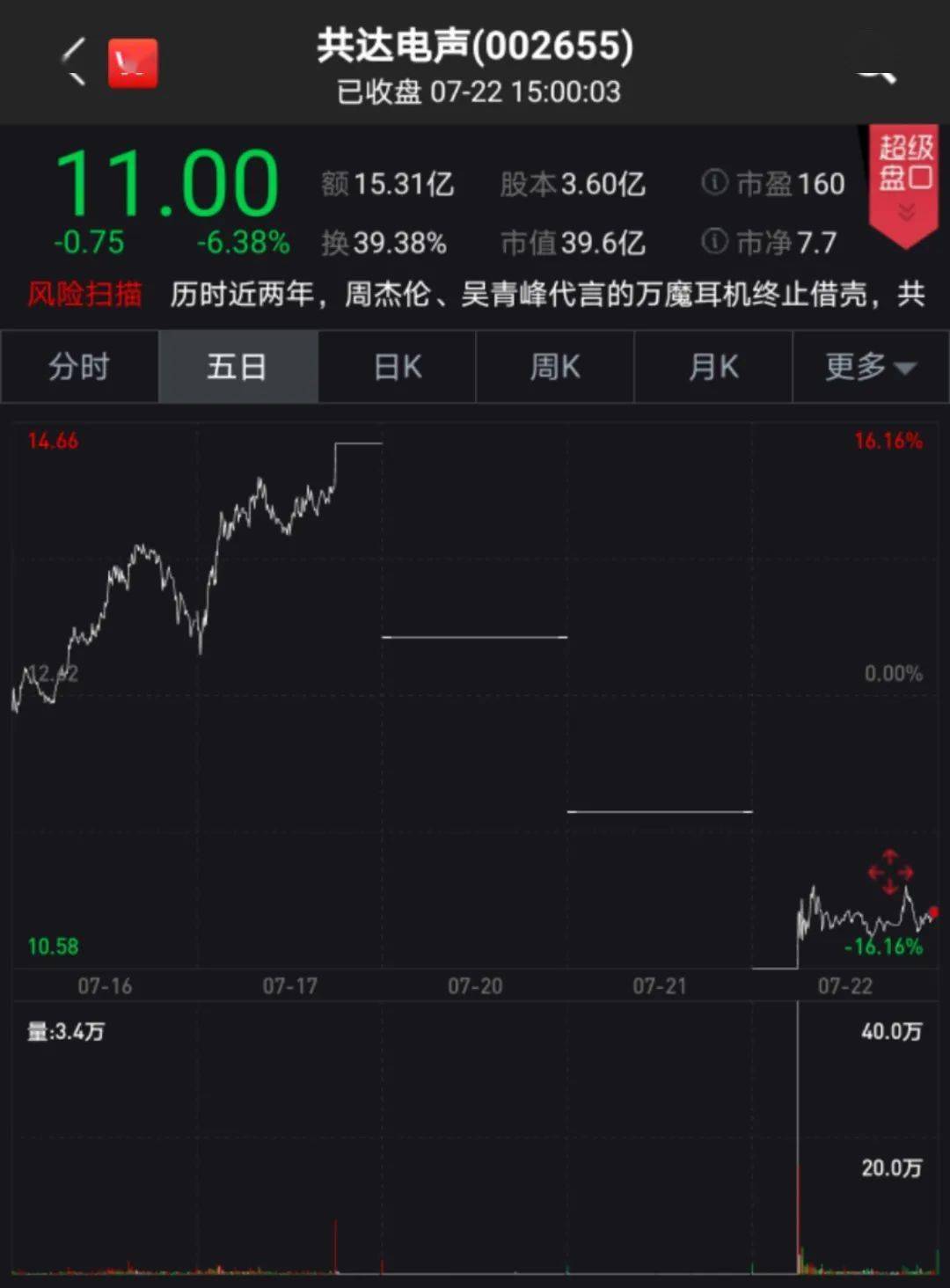 声学|重组告吹，股价连续大跌！周杰伦代言的无线耳机龙头来A股“梦碎”？