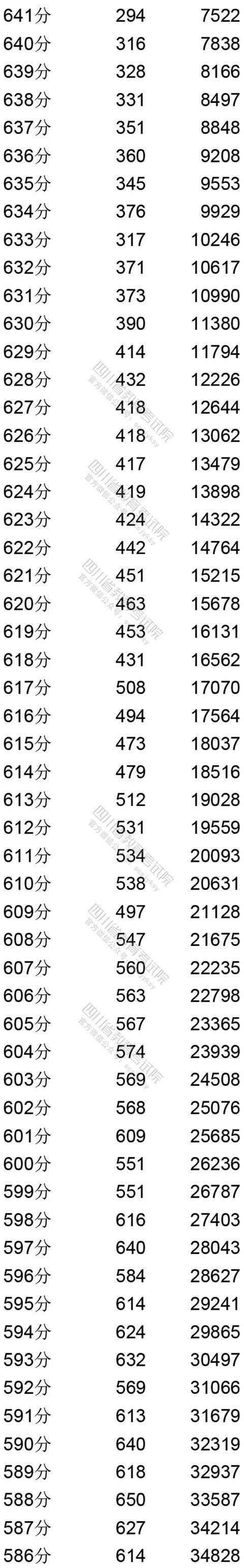 四川省|权威发布！四川省2020年普通高考文、理科成绩分段统计表出炉