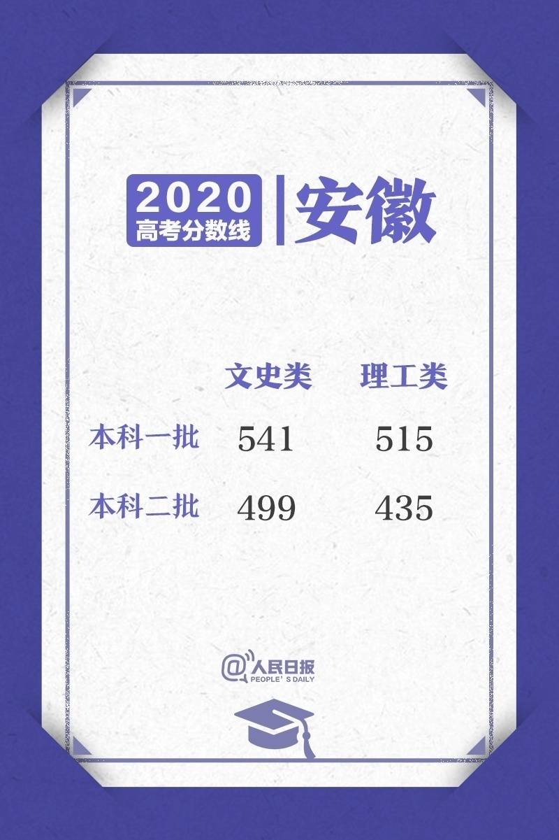 来了！2020高考各省区录取分数线陆续公布