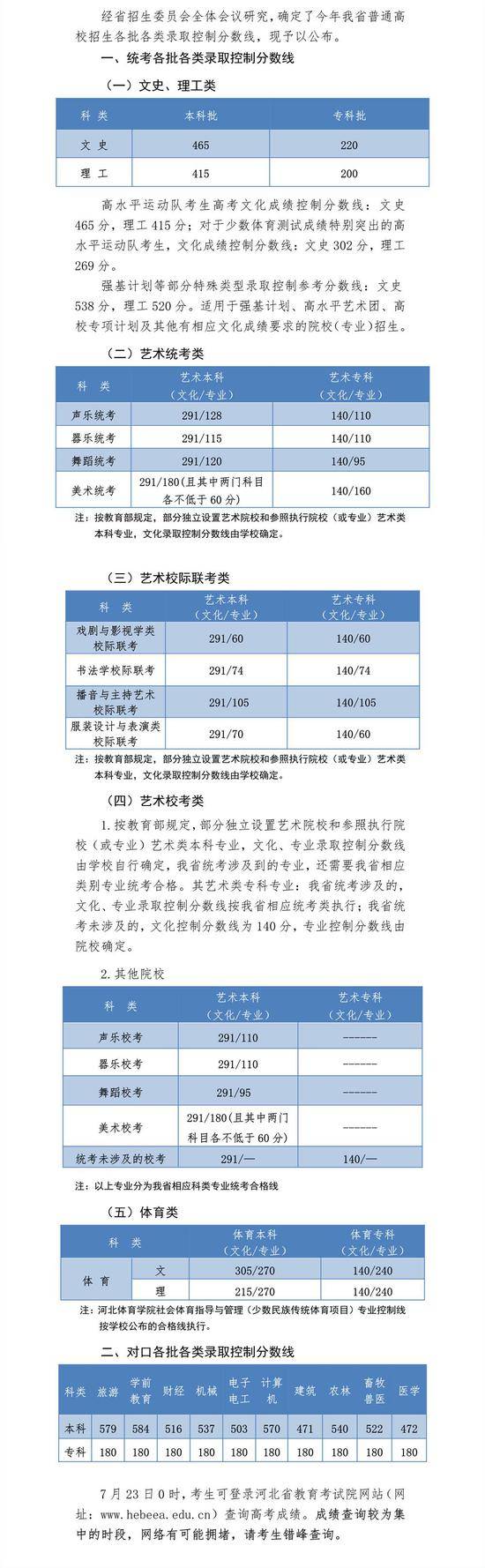 朱佳琪|2020年河北省普通高校招生各批各类录取控制分数线
