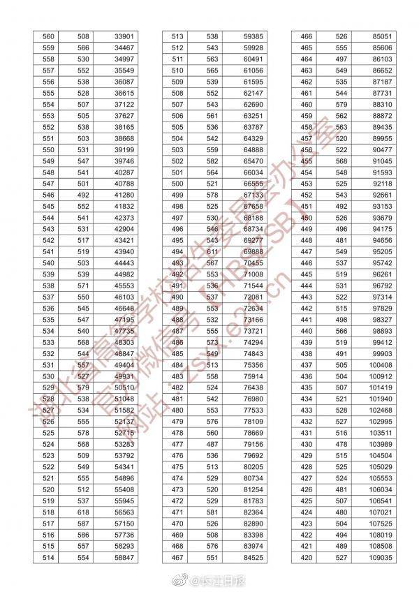 高考|湖北2020年高考一分一段表来了，怎么用？这份攻略请收好