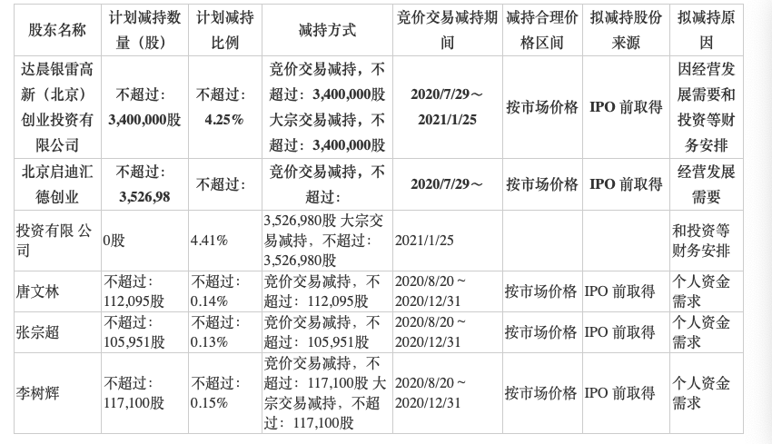 公司|科创板首批解禁减持计划出炉：8家公司最高要减14%