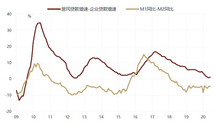 m1 m2与gdp_m1与m2的增长率曲线图