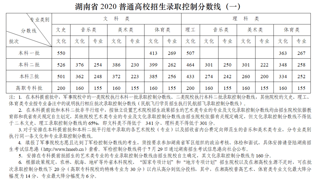 湖南|本科一批文史550理工507！湖南2020普通高校招生录取控制分数线出炉