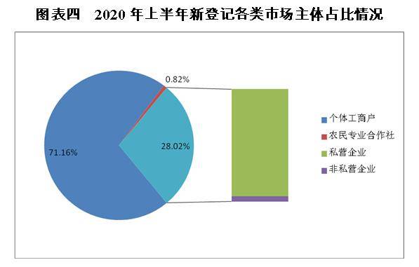 生产|有你么？辽宁上半年新增近30万个老板