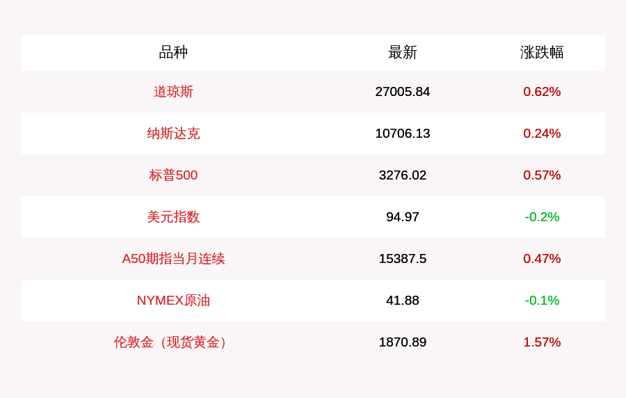 收盘|7月23日美股三大指数集体收涨，中概股多数下跌