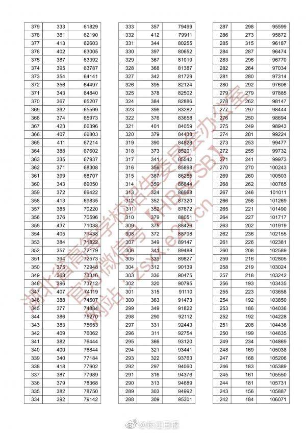 高考|湖北2020年高考一分一段表来了，怎么用？这份攻略请收好
