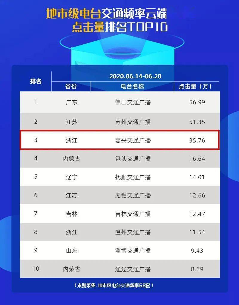 点击量排名_手工耿肥皂车点击量
