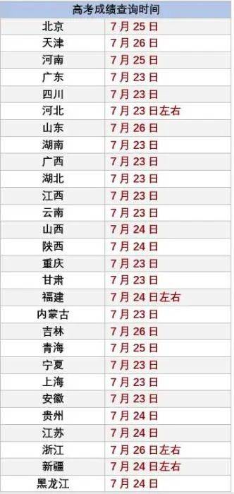 省份|开始放榜，10余省份考生今日可查分