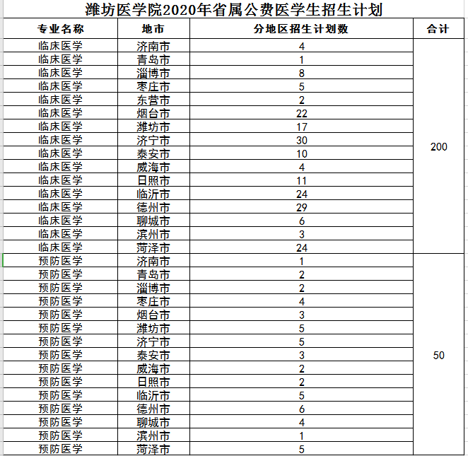 潍坊|招生季 | 潍坊医学院“拍了拍”你　招生简章了解一下