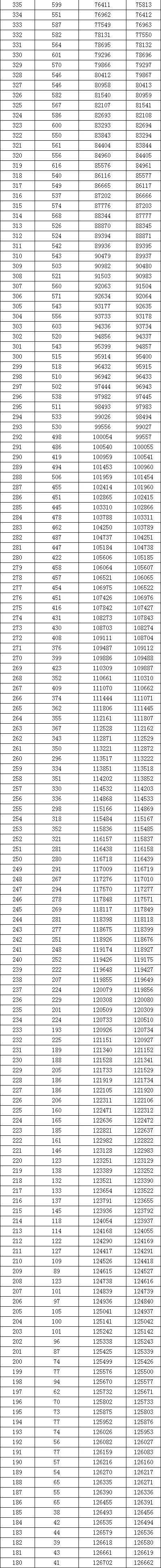 2020年广西高考分数_广西科技大学2020年高考录取分数线公布