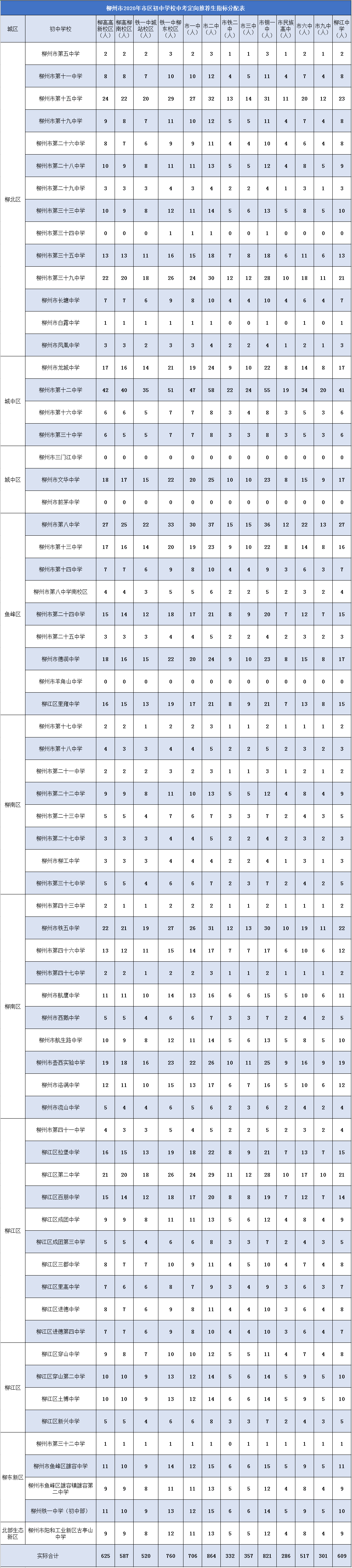柳州2020各个高中排名9_权威发布丨2020年柳州市中考定向推荐生指标出炉
