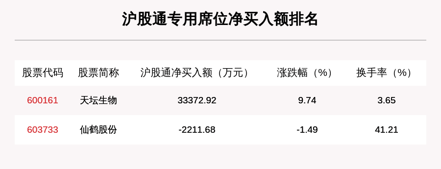 机构|7月23日龙虎榜解析：西藏药业净买入额最多，还有24只个股被机构扫货