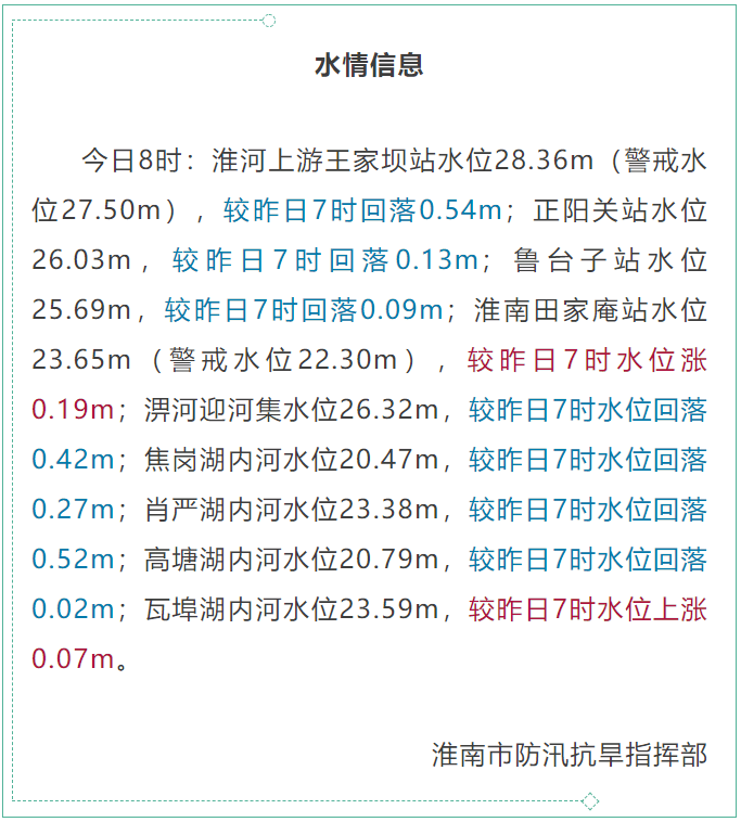 淮南最新水情信息(截止23日08时)