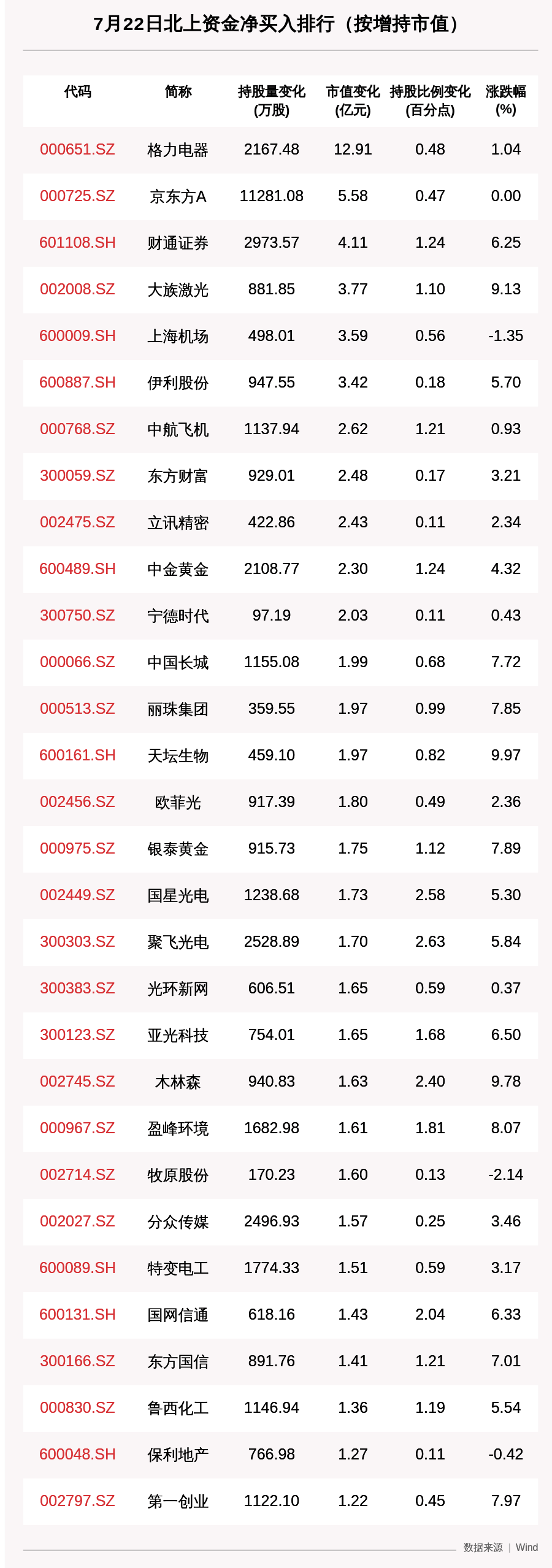 资金|北向资金动向曝光：7月22日这30只个股被猛烈扫货（附名单）