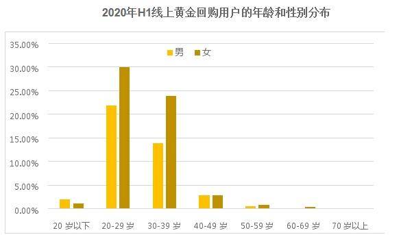 疫情|疫情常态化下的线上黄金回购研究：初具规模，价值彰显