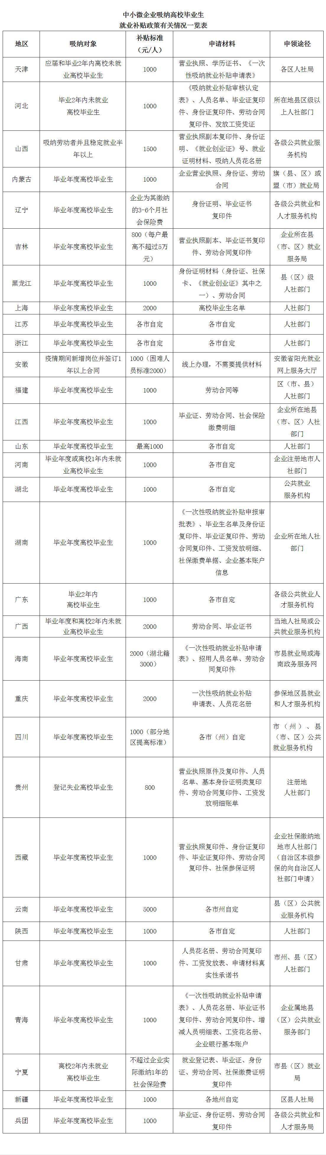 中小|@吸纳2020届高校毕业生的中小微企业，这里有一笔补贴可以申领！