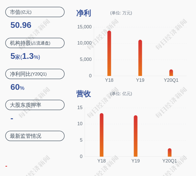 股东|神驰机电：控股股东艾纯质押600万股