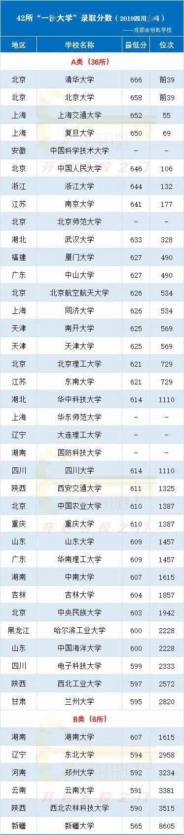 在四川,你要考多少分才能上985/211大学?附:2019年录取分数及位次