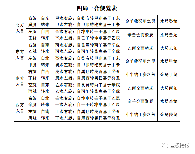 陈春林杨公风水四局三合精论