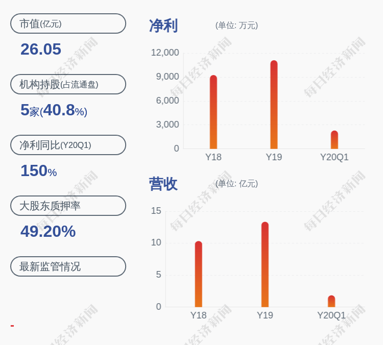 股东|中持股份：控股股东中持环保质押约376万股