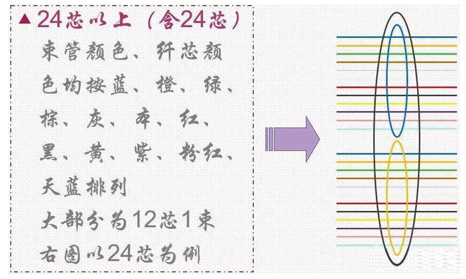 光纤熔接颜色顺序,你都了解吗