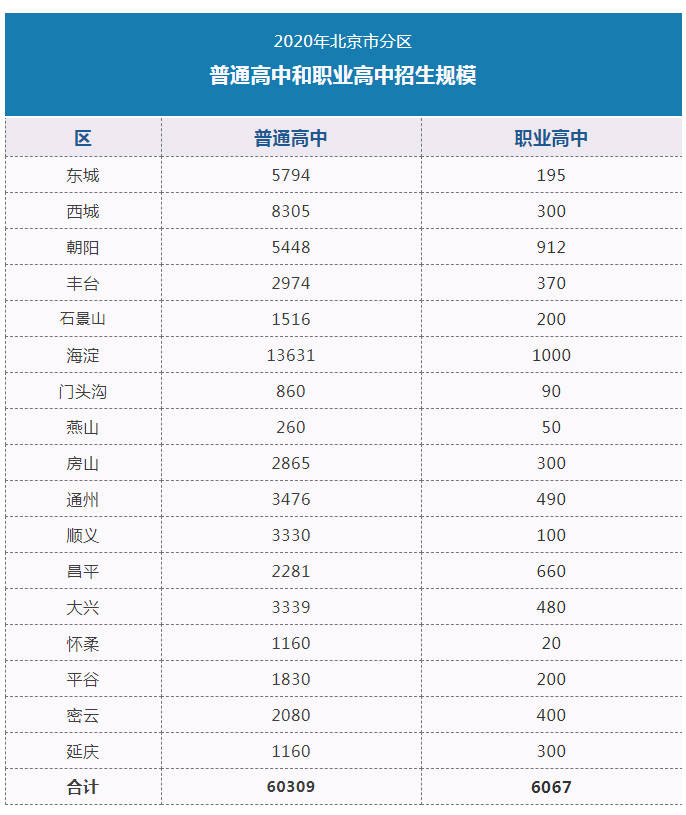 北京：2020年普通高中招生规模为60309人