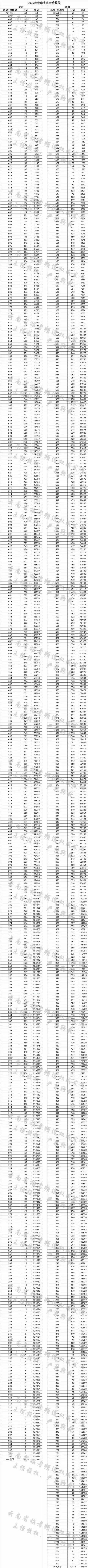 分数线|@云南高考生 分数线出啦！填报志愿这些事你也要知道