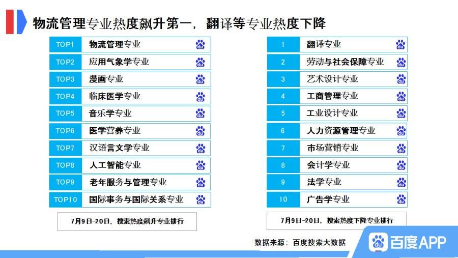 搜索|百度高考考后搜索大数据：物流管理等专业热度飙升最快，翻译等专业热度下降