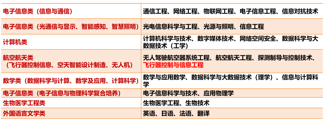 本科|“成”风破浪，“电”耀信息 | “2+0+∞=U”电子科技大学2020年本科招生政策权威发布