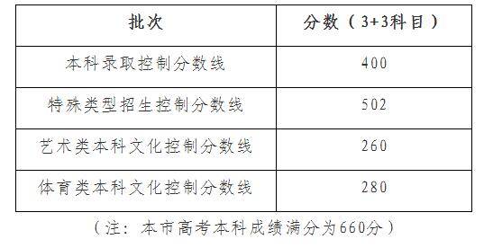 审定|2020年上海市普通高校秋季招生本科各批次录取控制分数线