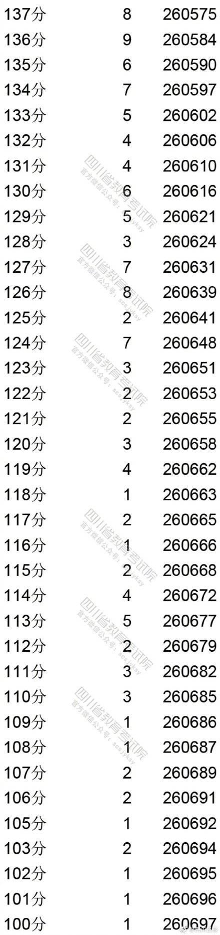 本线|2020四川高考理科分数段出炉！81375上一本线！