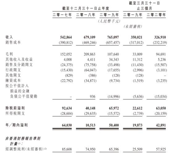 腰斩|稻草熊影业去年毛利率腰斩 资产负债率91%冲港股IPO