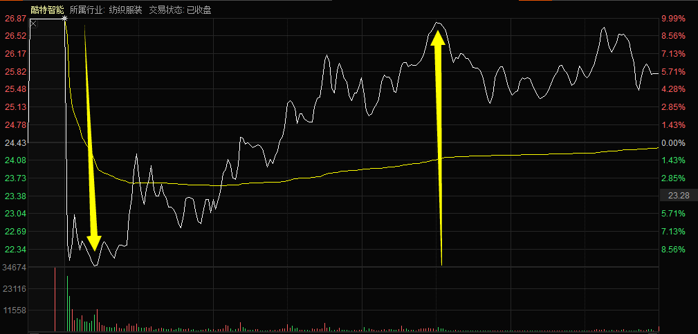 次新股|比大盘更刺激：150分钟完成“天－地－天”巨震，最折腾次新股现身！著名经济学家被套3年后暴赚六成，这个概念靠谱吗？
