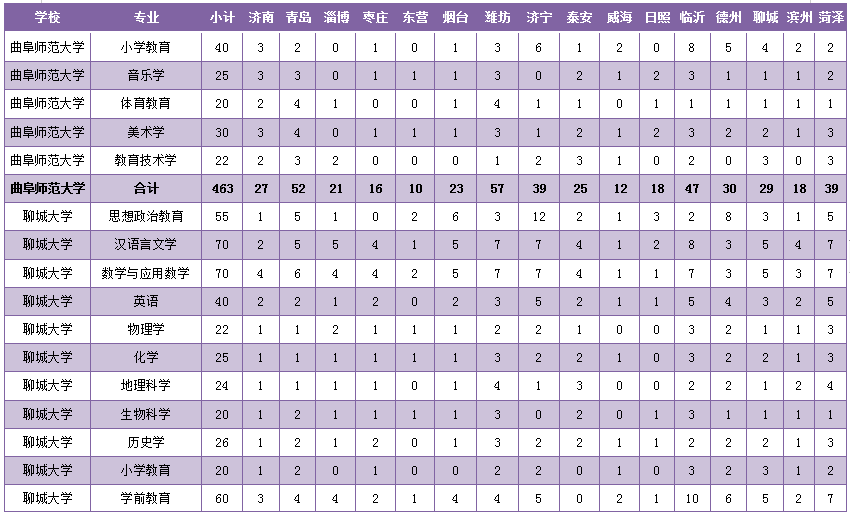 师范生|速递！山东2020年公费生及委培师范生招生政策来啦！（含培养院校和招生计划）