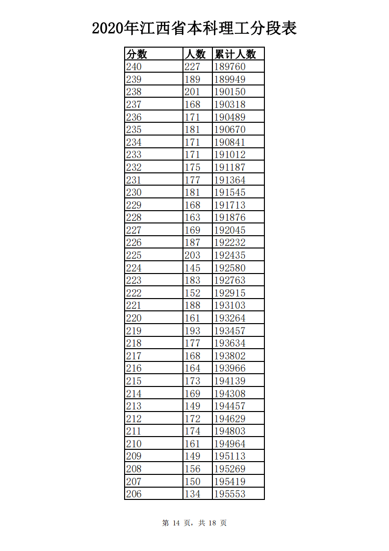 江西高考成绩分数段公布!你在哪个"段位"?