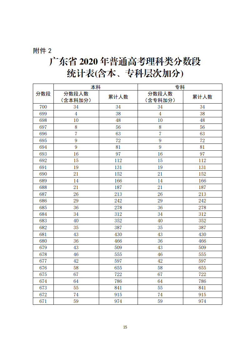 梁焯贤 校对:梁淑梅 监制:李琳,温爱霞 广东分数段统计表高考总分