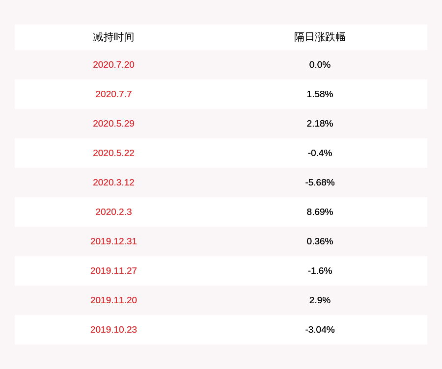 公司|注意！福安药业：第一期员工持股计划累计减持约2091万股