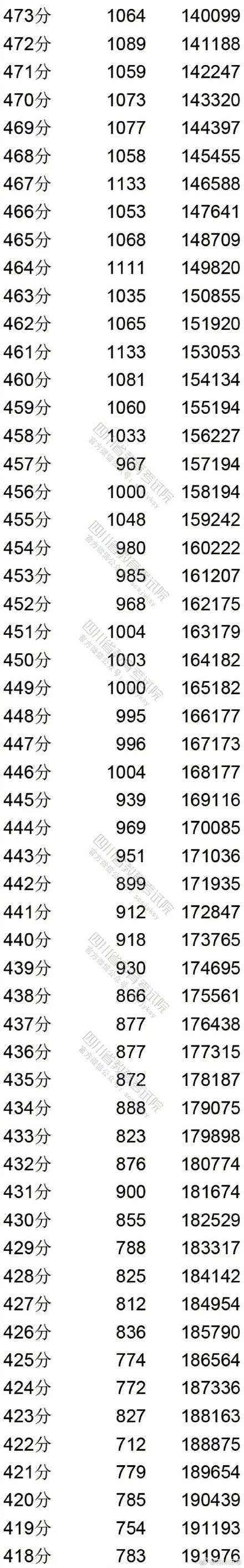 本线|2020四川高考理科分数段出炉！81375上一本线！