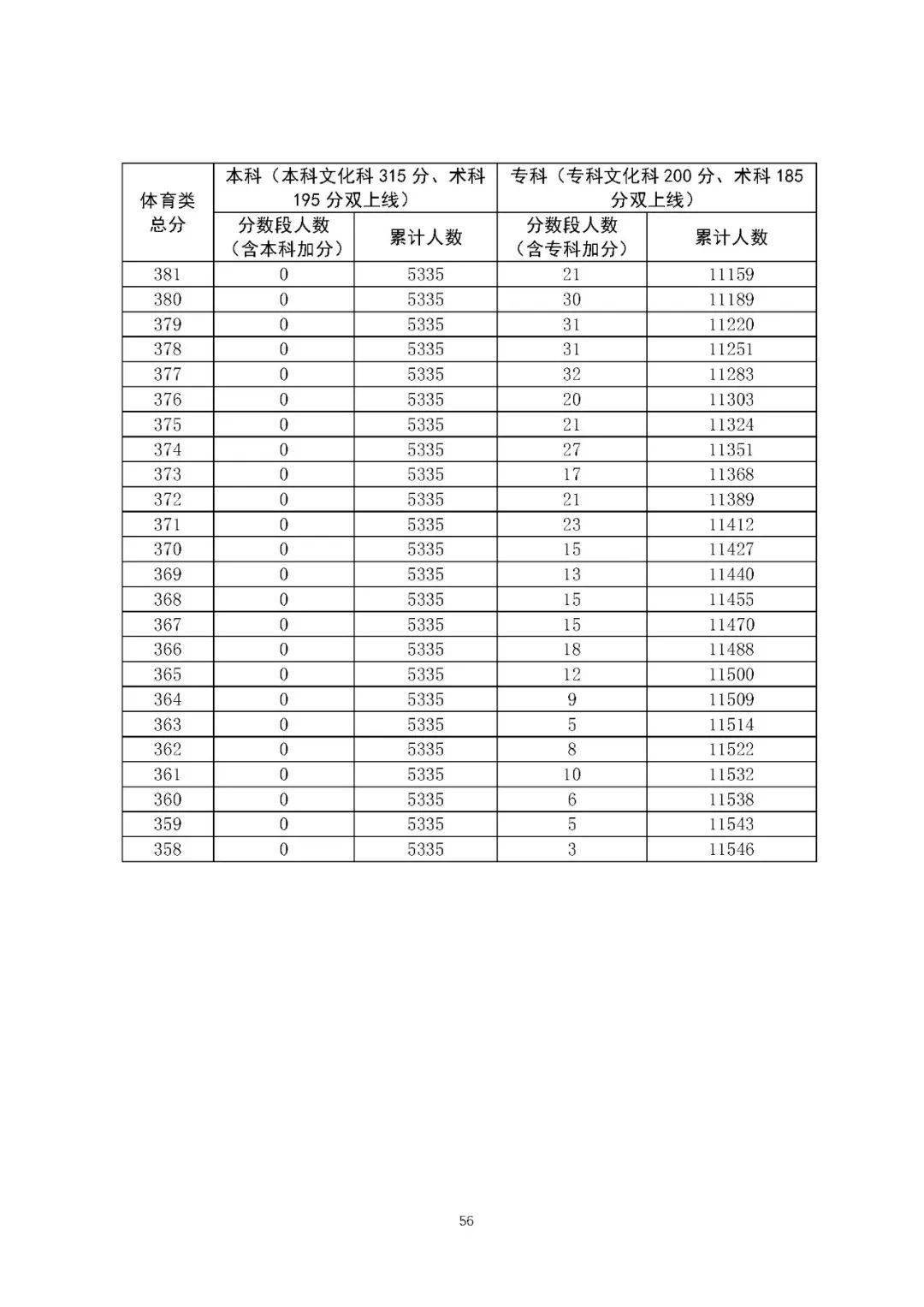 广东省|“一分一段”表来了！广东省2020年普通高考考生成绩各分数段数据公布