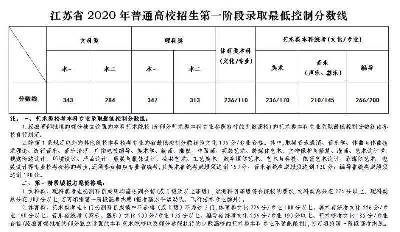 江苏高考成绩2020排名_江苏2020高考成绩表:360分连5万名都排不上,最多冲刺