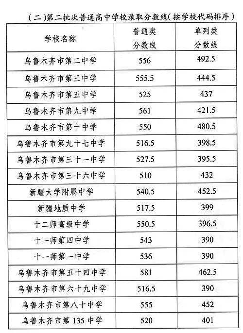 2020年乌鲁木齐高中_权威发布2020年中考乌市地区定校择优指标的公告(2)