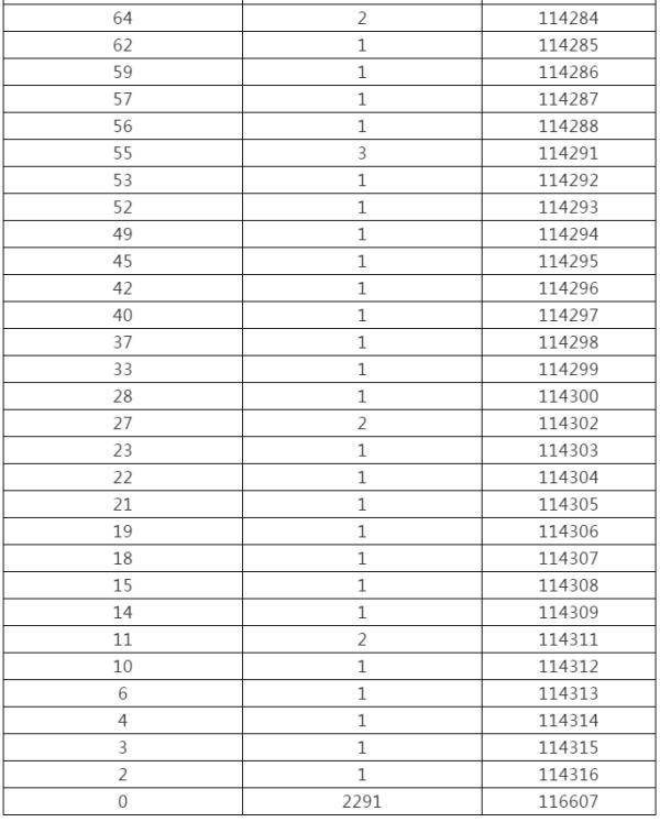 控制|来了！黑龙江高考成绩一分段统计表出炉