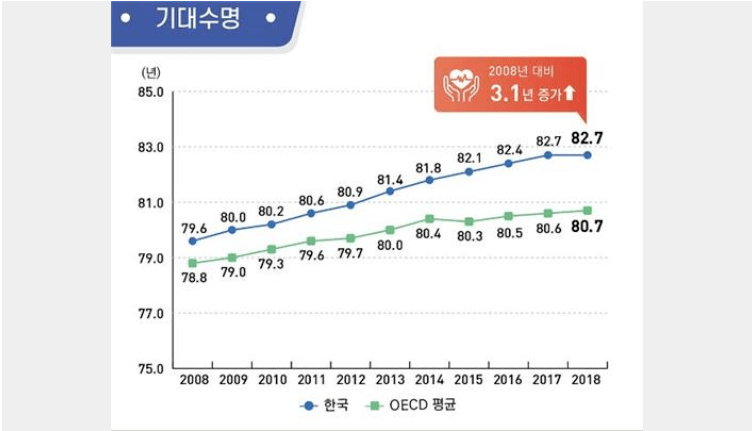 统计韩国人预期寿命为827岁