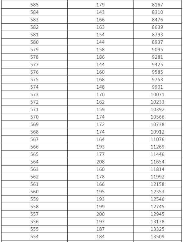 控制|来了！黑龙江高考成绩一分段统计表出炉