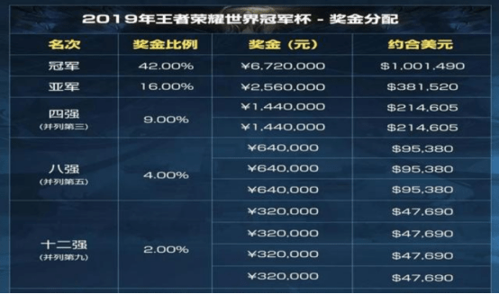 2020王者荣耀世界冠_2020王者荣耀世界冠军杯