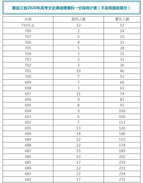 控制|来了！黑龙江高考成绩一分段统计表出炉