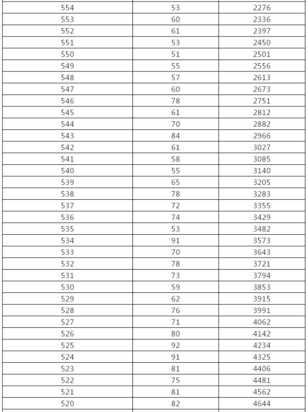控制|来了！黑龙江高考成绩一分段统计表出炉
