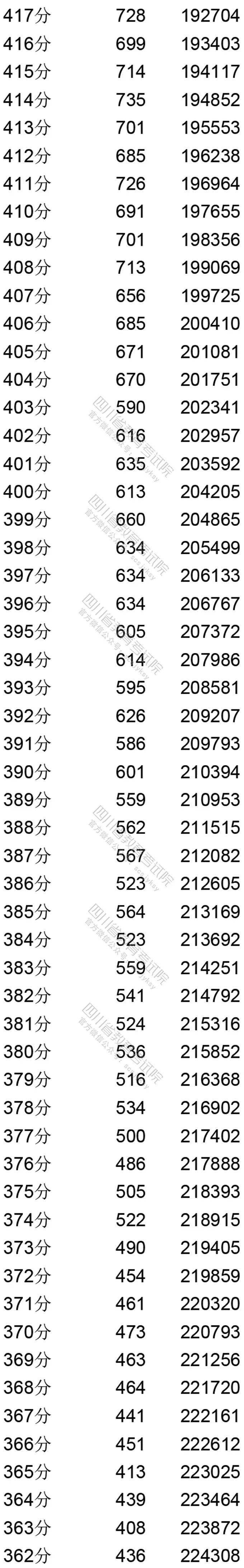 2020年四川理科499分排名_2020年四川高考理科和文科一本院校分数线预测