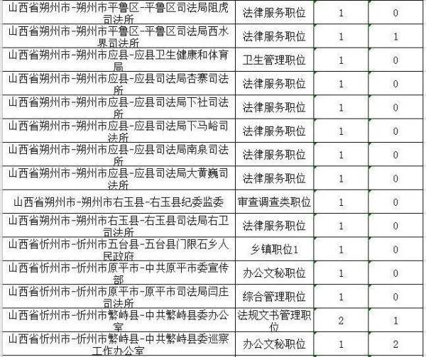 考试|注意！山西省2020年度考试录用公务员部分职位被取消